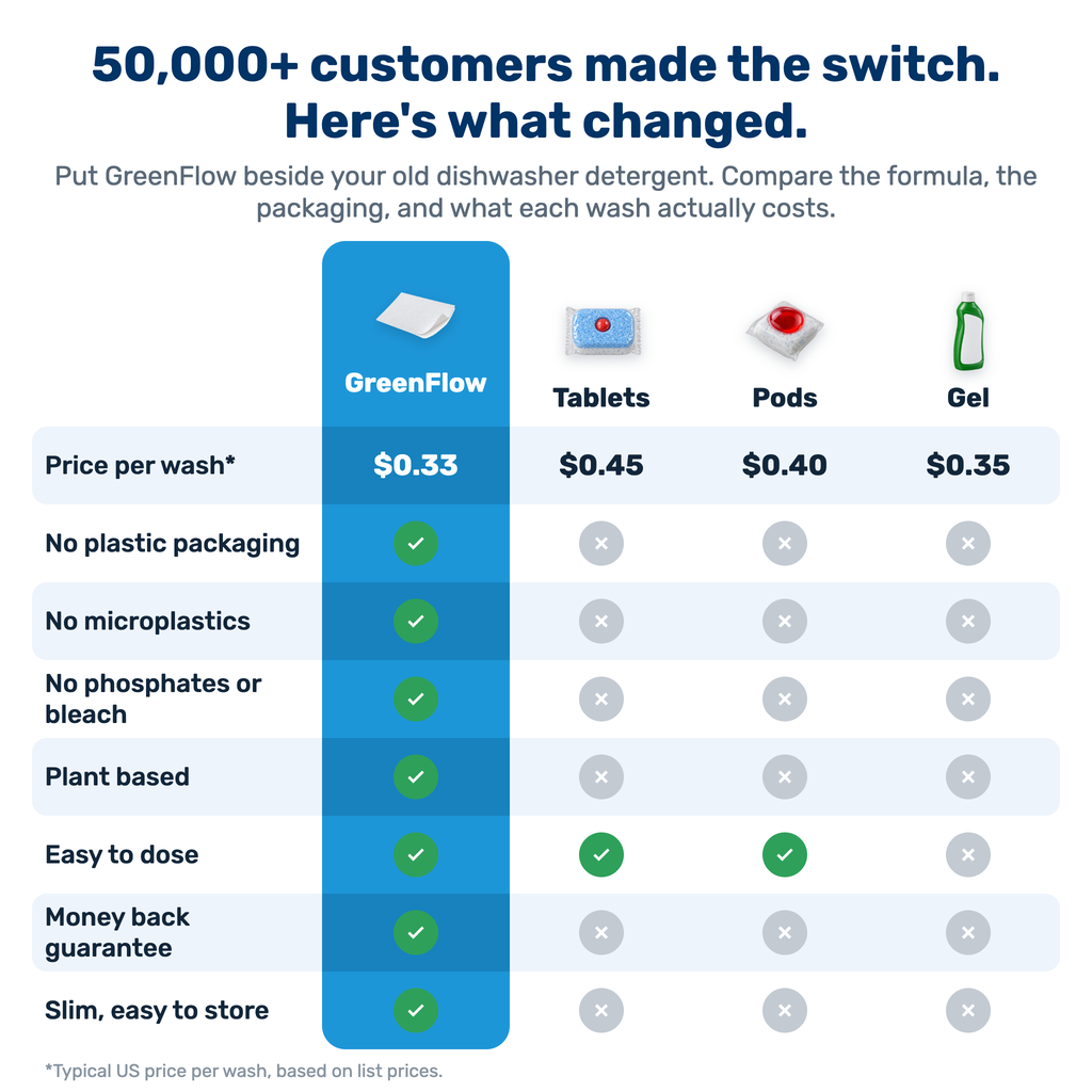 Comparison table: GreenFlow vs tablets, pods and gel