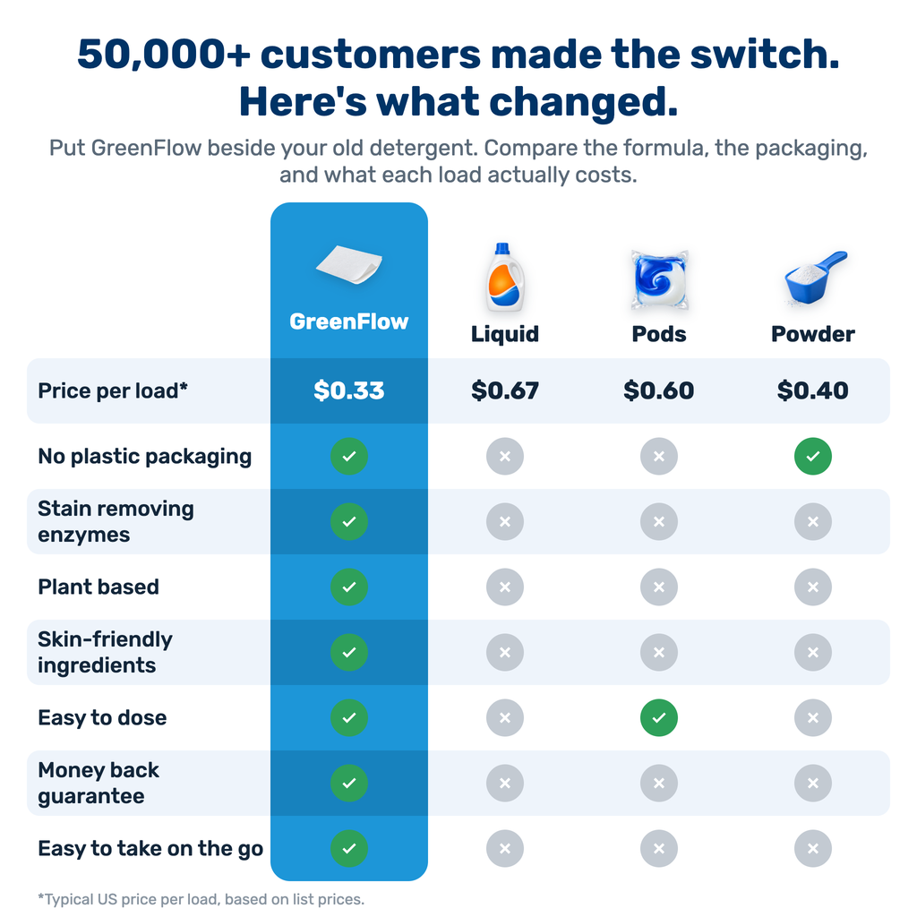Comparison table: GreenFlow vs liquid, pods and powder